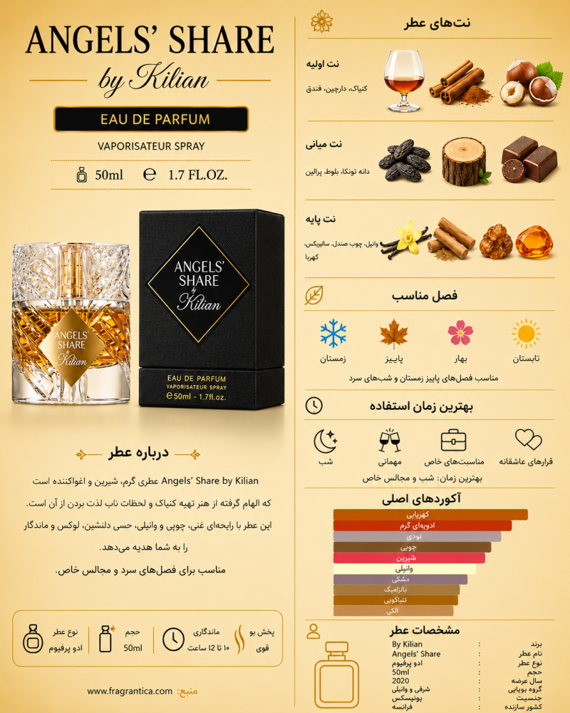 ادکلن یونیسکس  پنسیس Angels ' Share